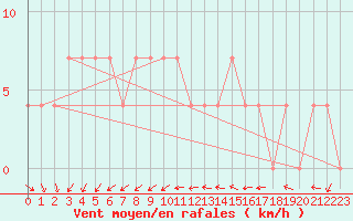 Courbe de la force du vent pour Paks