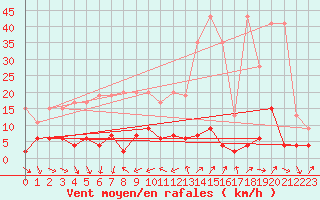 Courbe de la force du vent pour Les Marecottes