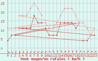 Courbe de la force du vent pour Skillinge