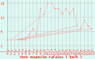 Courbe de la force du vent pour Alicante
