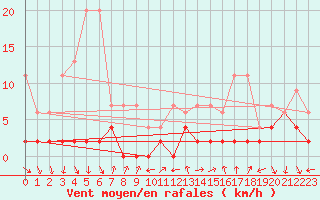 Courbe de la force du vent pour Robiei