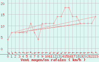 Courbe de la force du vent pour Casement Aerodrome