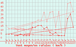 Courbe de la force du vent pour Piotta