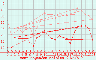 Courbe de la force du vent pour Millau - Soulobres (12)