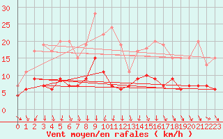 Courbe de la force du vent pour Angers-Beaucouz (49)