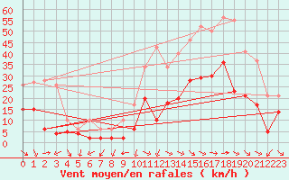 Courbe de la force du vent pour Saint-Andr-de-Sangonis (34)