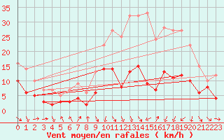 Courbe de la force du vent pour Paray-le-Monial - St-Yan (71)