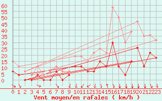 Courbe de la force du vent pour Toussus-le-Noble (78)
