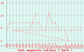 Courbe de la force du vent pour Bergen