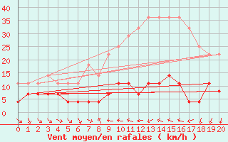 Courbe de la force du vent pour Cervera de Pisuerga