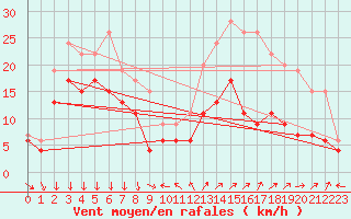 Courbe de la force du vent pour Antibes (06)