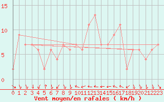 Courbe de la force du vent pour Lake Vyrnwy