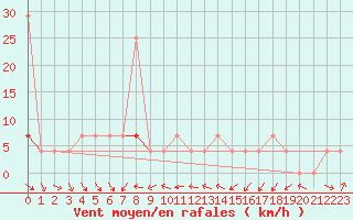 Courbe de la force du vent pour Keszthely