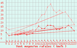 Courbe de la force du vent pour Le Bourget (93)