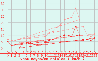 Courbe de la force du vent pour Caen (14)