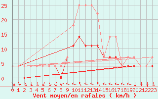 Courbe de la force du vent pour Nagykanizsa