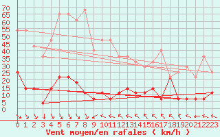 Courbe de la force du vent pour Kredarica