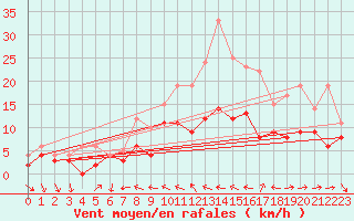 Courbe de la force du vent pour Toussus-le-Noble (78)