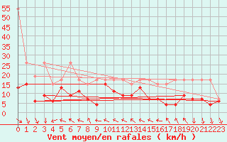 Courbe de la force du vent pour Bernina