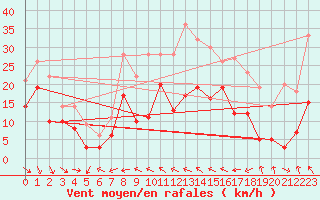 Courbe de la force du vent pour Weissenburg