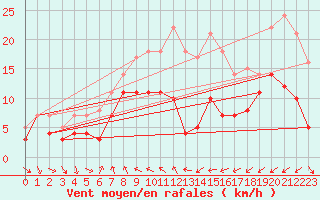 Courbe de la force du vent pour Luedge-Paenbruch
