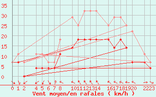 Courbe de la force du vent pour guilas