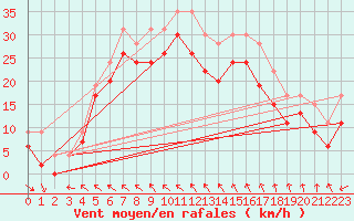 Courbe de la force du vent pour Pointe du Raz (29)