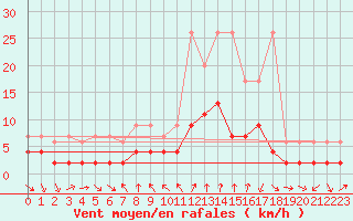 Courbe de la force du vent pour Disentis