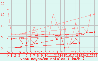 Courbe de la force du vent pour Bad Ragaz