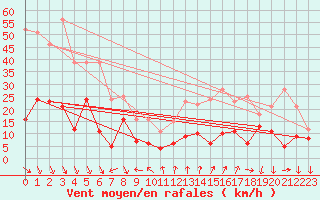 Courbe de la force du vent pour Gap (05)