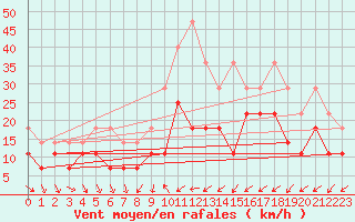 Courbe de la force du vent pour Meiningen