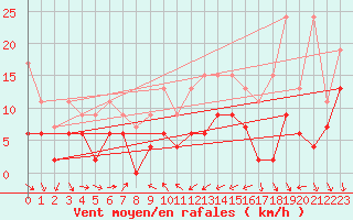 Courbe de la force du vent pour Nyon-Changins (Sw)