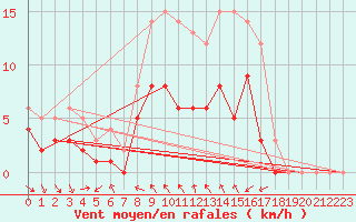 Courbe de la force du vent pour Muehlacker