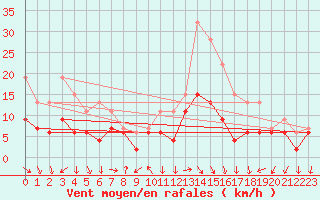 Courbe de la force du vent pour Warcop Range