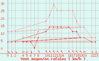 Courbe de la force du vent pour guilas