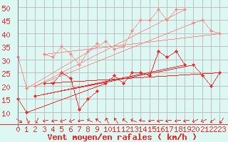 Courbe de la force du vent pour Porquerolles (83)