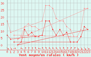 Courbe de la force du vent pour Cap Sagro (2B)