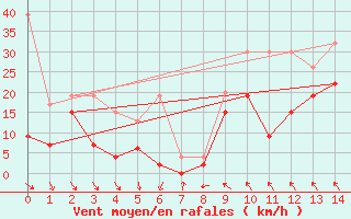 Courbe de la force du vent pour Bernina