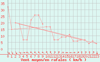 Courbe de la force du vent pour Abu Dhabi Bateen Airport