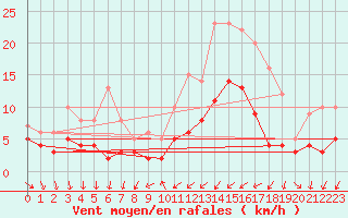 Courbe de la force du vent pour Nantes (44)