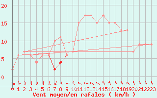 Courbe de la force du vent pour Tortosa