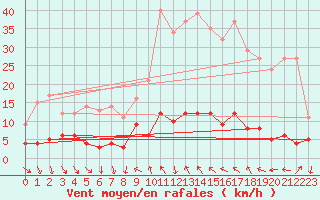 Courbe de la force du vent pour Arvieux (05)