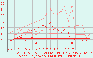 Courbe de la force du vent pour Comprovasco