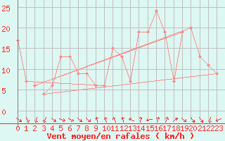 Courbe de la force du vent pour Capo Bellavista