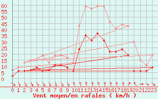 Courbe de la force du vent pour Nmes - Courbessac (30)