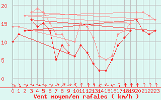 Courbe de la force du vent pour Zinnwald-Georgenfeld