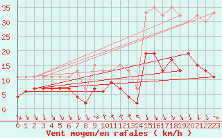 Courbe de la force du vent pour Comprovasco