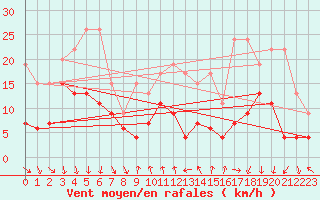 Courbe de la force du vent pour Piz Martegnas