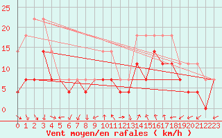 Courbe de la force du vent pour Panticosa, Petrosos