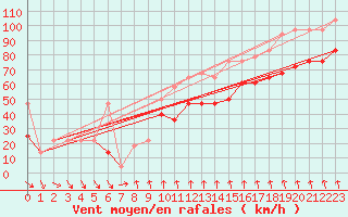 Courbe de la force du vent pour Patscherkofel